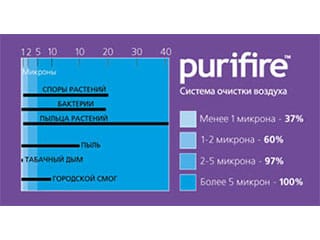 Система очистки Purifire от Dimplex убивает 100% бактерий вируса гриппа А/Н1N1!
